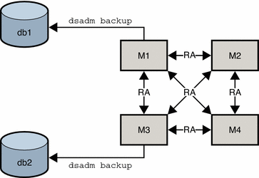 Offline binary backup of two servers to two separate
databases