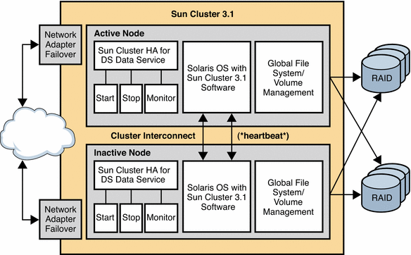 Figure shows high availability deployment using Sun Cluster
3.1 Architecture