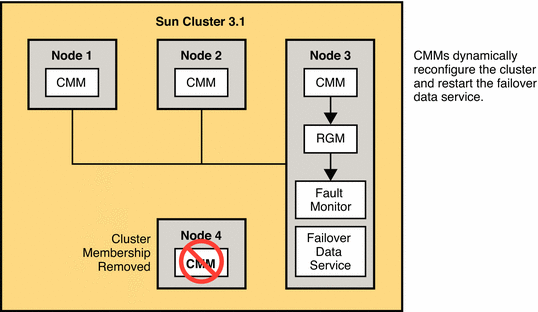 Figure shows recovery after server failure in a Sun Cluster
3.1 architecture
