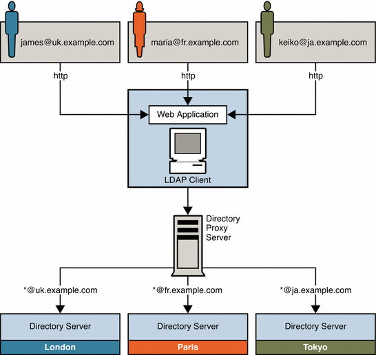 Figure shows Directory Proxy Server distributing write requests
based on email address.