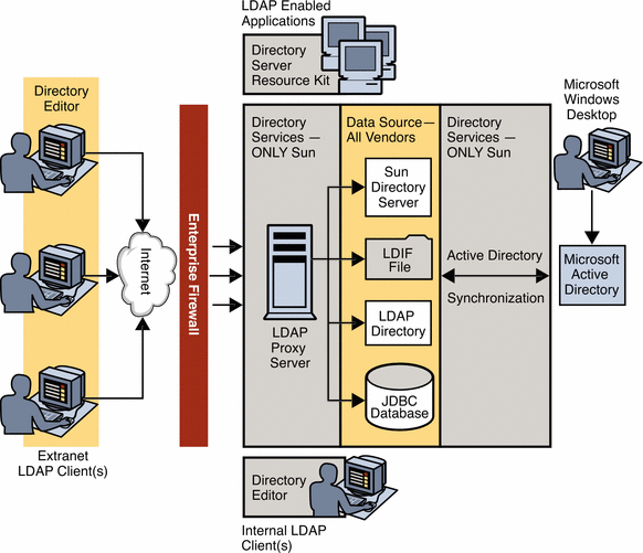 Figure shows a typical Directory Server Enterprise Edition
deployment scenario, using all the components.
