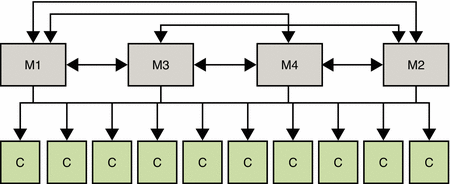 Figure shows multi-master replication with four masters
and eight consumers.