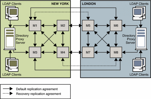Multi-master replication topology in two data centers
showing redundant recovery replication agreements