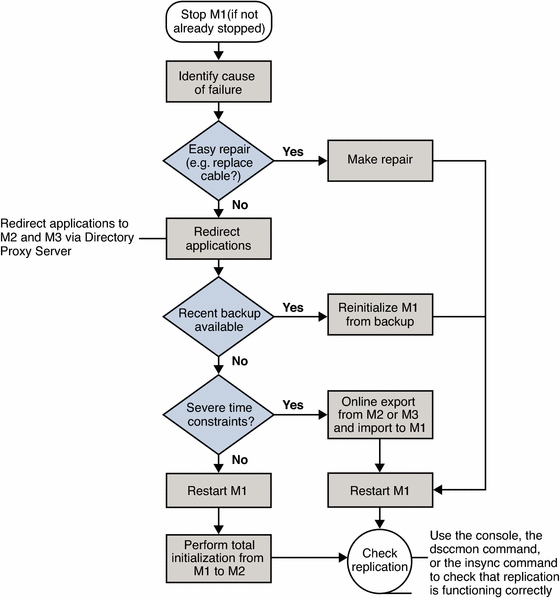 Flowchart showing recovery procedure if one component
fails.