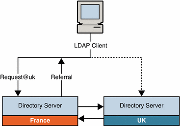 Figure shows client sending a request to consumer Directory
Server, which refers the client to a different server in the topology.