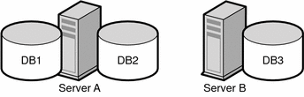 Figure shows two databases stored on one server (A) and
one database stored on a different server (B).