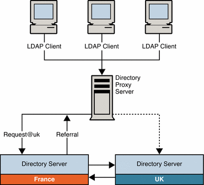 Figure shows clients sending requests to Directory Proxy
Server, which handles all referrals.
