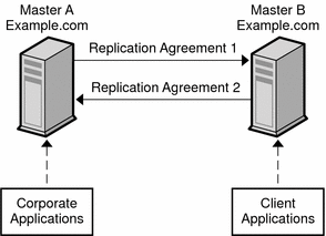 Figure shows two different kinds of client applications,
whose requests are sent to two separate masters.