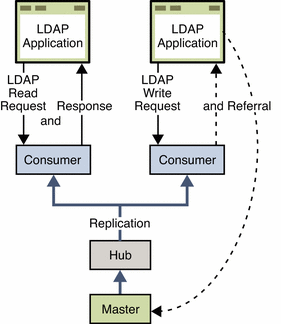 Figure shows the flow of replication traffic and LDAP
traffic.