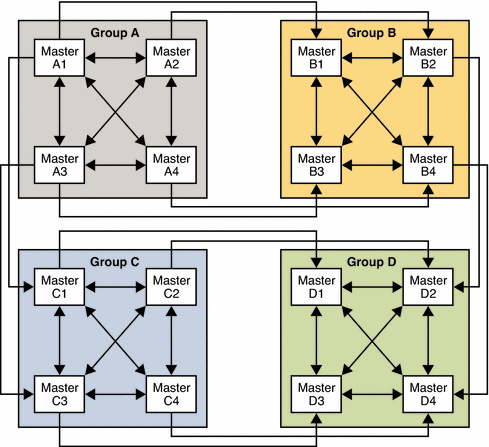 Figure shows four server groups, each containing four
masters