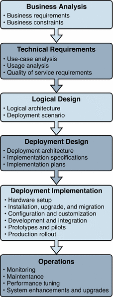 Figure shows the solution life cycle with the six steps
involved in an enterprise software deployment.