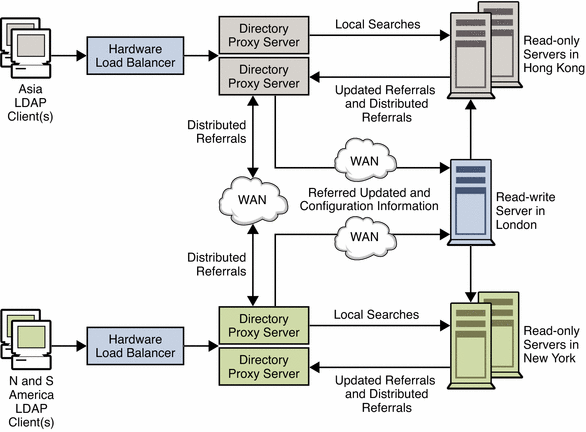 A distributed architecture with Directory Proxy Server