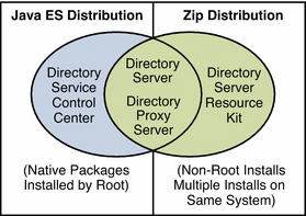 The zip distribution allows non-root users to install
the software.
