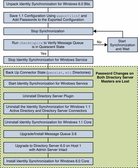 Flow diagram showing steps for upgrading a Multi-Master
Replication Deployment.