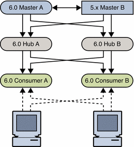 Figure shows topology with one migrated master