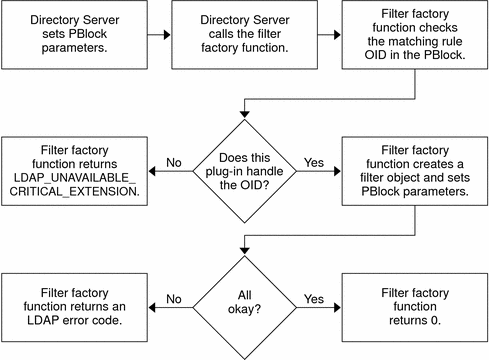 Flow diagram shows Directory Server calling the filter
factor function to create a filter object.