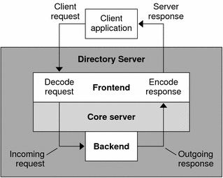 Diagram shows how Directory Server receives, processes,
and responds to a client application request.