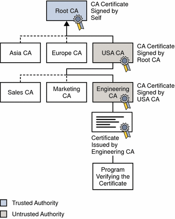 Figure shows a certificate chain.