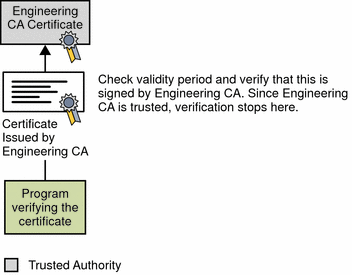 Figure shows verification of a certificate chain to an
intermediate CA.