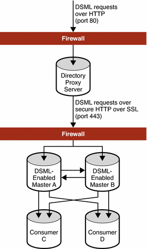 Figure shows an example deployment where a non-LDAP client
makes modification requests to DSML-enabled directory servers.