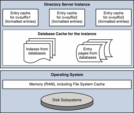 Figure shows caches for an instance of Directory Server with
three suffixes, each with its own entry cache.