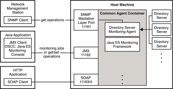 Figure shows how information about Directory Server is
monitored through a Common Agent Container.