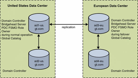 Data Center Information for Active Directory