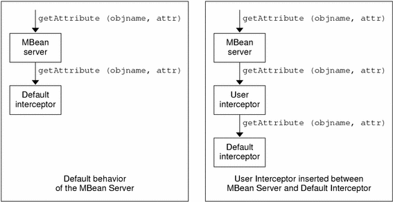 Diagram showing that a user interceptor is inserted between the MBean server and the default interceptor