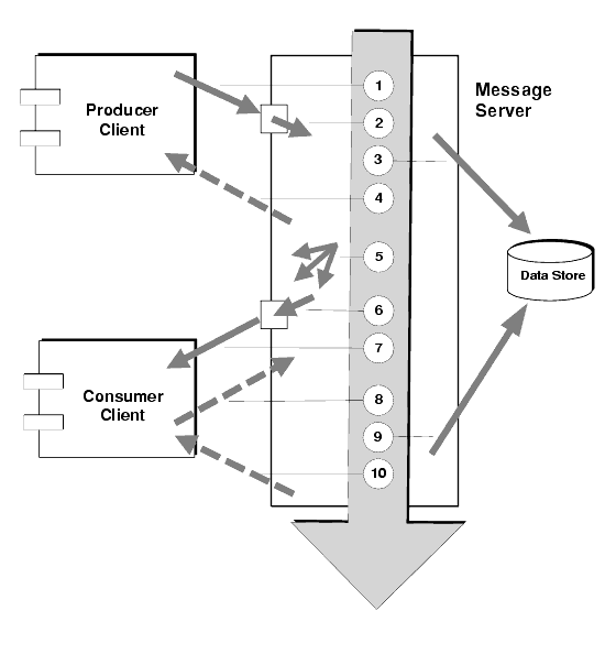 Diagram showing steps in the message delivery process in case of a persistent, reliably delivered message. Steps are described in text that follows.