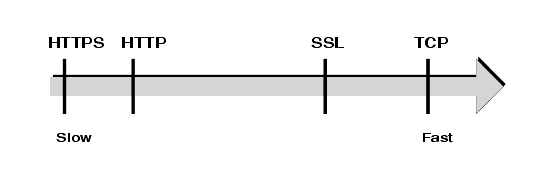 Diagram showing relative speeds of different transport protocols. Effect is explained in text.