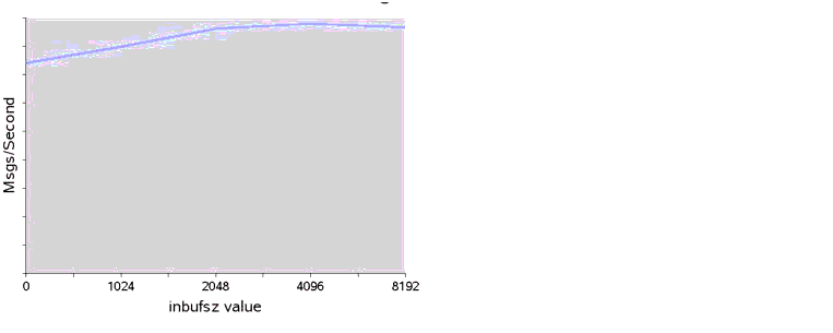 Chart showing effect of changing inbufsz property on a 1k packet. Effect is described in text.