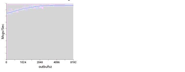 Chart showing effect of changing outbufsz property on a 1k packet. Effect is described in text.