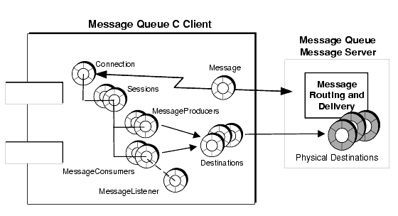 A diagram showing the relation between JMS objects and the JMS message server. Long description follows figure.