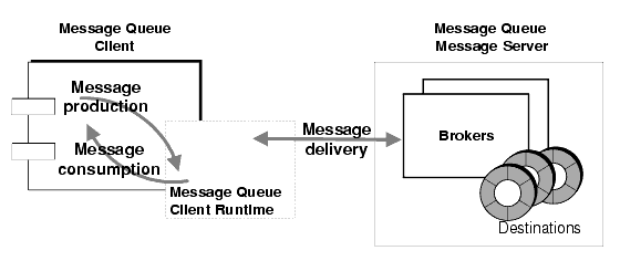 Diagram showing messaging operations. Content of figure is explained in text.