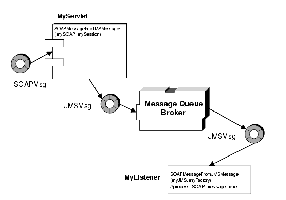 Diagram showing deferred SOAP processing. Figure content is described in text.