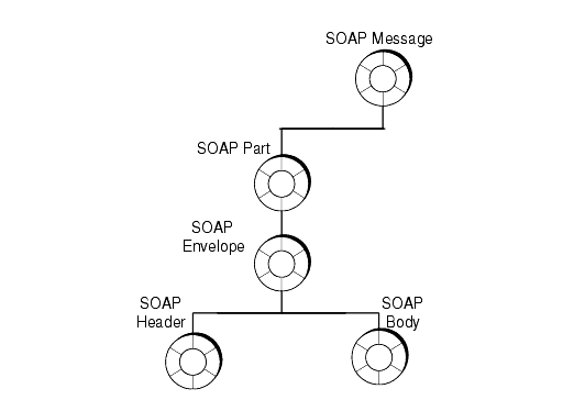 Diagram showing SOAP message with pre-initialized objects: part, envelope, header, and body.
