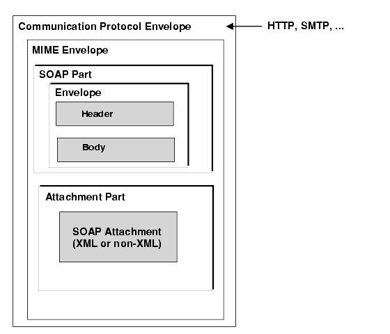 Diagram showing SOAP part enclosed in a MIME envelope together with the attachment part, which contains the SOAP attachment.