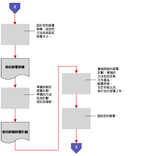 �y�{����� Java Enterprise System ���p�u�@�y�{�C