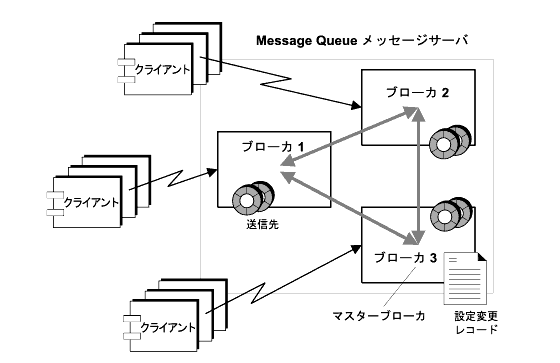 第 2 章 Message Queue メッセージングシステム