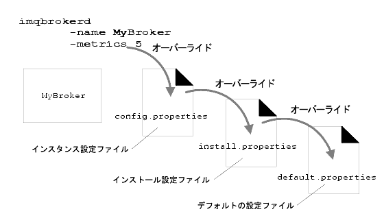 �ޤϡ����ޥ�ɹԥ��ץ���� config.properties �򥪡��С��饤�ɤ����ʲ���� install.properties��default options �򥪡��С��饤�ɤ�������򼨤�