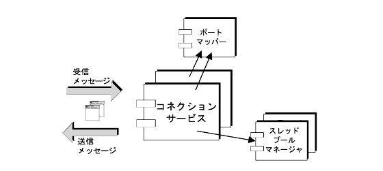 第 2 章 Message Queue メッセージングシステム