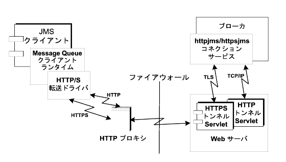 �ޤϡ�HTTP �ץ���������� HTTP �ȥ�ͥ륵���֥�åȤˤ�ꡢ��å��������ɤΤ褦�˥ե�������������̲᤹�뤫�򼨤����ޤ�ʸ�������������