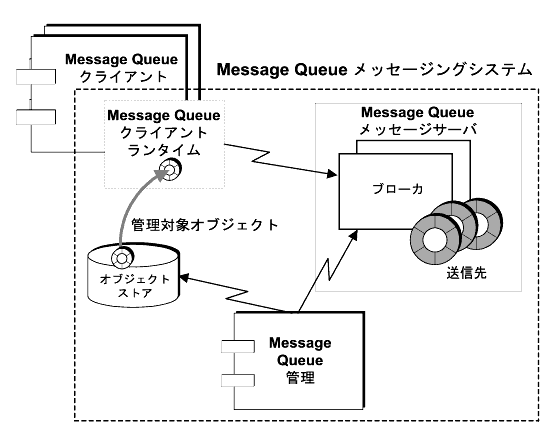 第 2 章 Message Queue メッセージングシステム