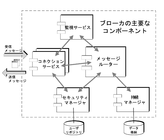 第 2 章 Message Queue メッセージングシステム