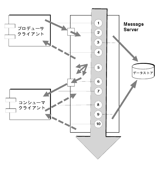 �ޤϡ���å��������³Ū�ǿ���Ǥ�����ˡ���ۿ�������Υ�å������ۿ��ץ������μ��򼨤��� ���Ϥ��β���ʸ�������������
