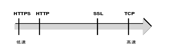 �ޤϡ��Ƽ�ȥ�󥹥ݡ��ȥץ��ȥ��������®�٤򼨤� ��̤�ʸ�������������