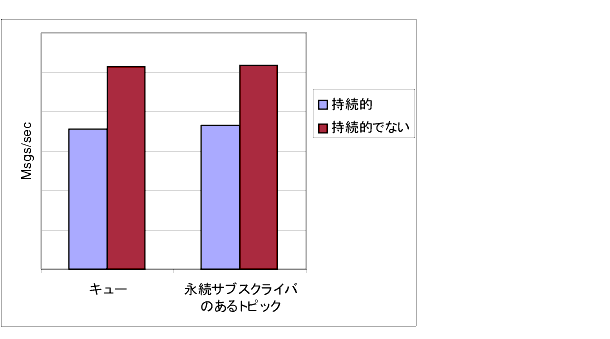 ����դϡ���³Ū���֥�����ץ�������Ѥ��롢���塼������ȥȥԥå��������ξ���ˤĤ��ơ���³����å������Ȼ�³���Τʤ���å������Υ�å��������롼�ץåȤ���Ӥ��Ƥ��롣 ��̤�ʸ�������������