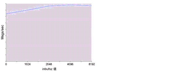 ����դ� 1K �Х��ȤΥѥ��åȤ� inbufsz �ץ��ѥƥ����ѹ�������̤򼨤� ��̤�ʸ�������������