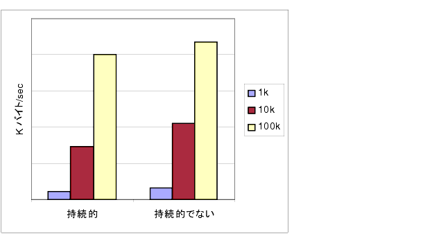 ����դϡ���³����å������Ȼ�³���Τʤ���å�������ξ���ˤĤ��ơ�1K��10K�������100K �Х��ȤΥ�å������Υ��롼�ץåȤ���Ӥ��Ƥ��롣 ��̤�ʸ�������������