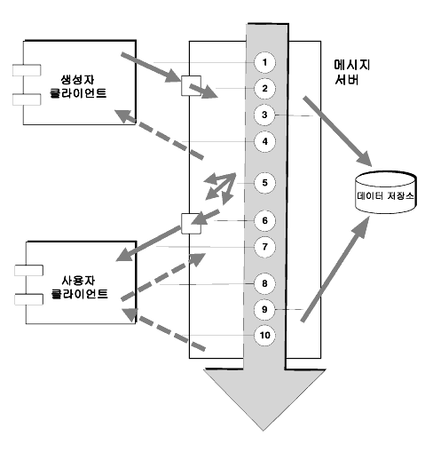 ���������� ���޵Ǵ� ���Ӽ� �޽����� ��쿡 ���� �޽��� ���� ���μ����� �ܰ踦 ���� �ִ� ���̾�׷�. �ܰ迡 ���� ������ �� ������ ������ �ؽ�Ʈ�� ����.